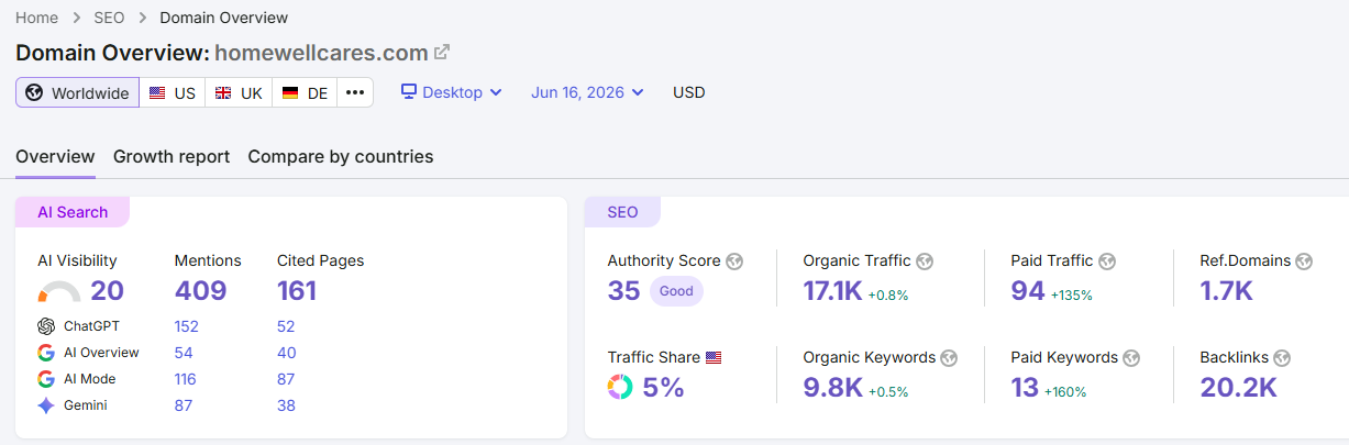Semrush domain overview for homewellcares.com showing AI visibility, organic traffic, and keyword metrics.