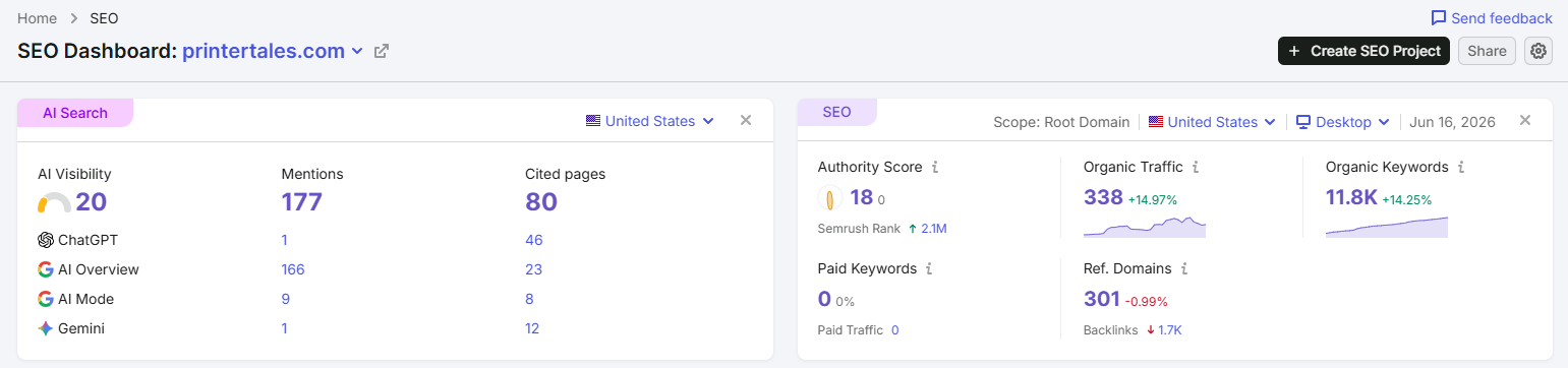 Semrush SEO dashboard for printertales.com showing organic traffic and keyword growth.